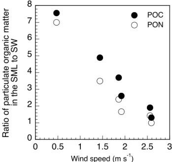 Fig. 2. Relation between the ratio of particulate organic carbon (POC) and nitrogen (PON) in the surface microlayer (SML) to that in surface waters (SW) and the mean wind speed 6 h prior to  sam-pling.