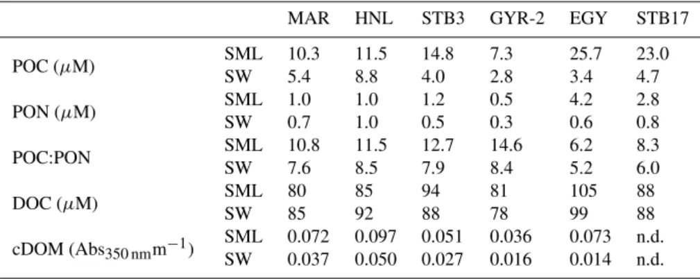 Table 2. Concentration of particulate organic carbon (POC) and nitrogen (PON), dissolved organic carbon (DOC) and chromophoric dis- dis-solved organic matter (cDOM) in the sea surface microlayer (SML) and in surface waters (SW)