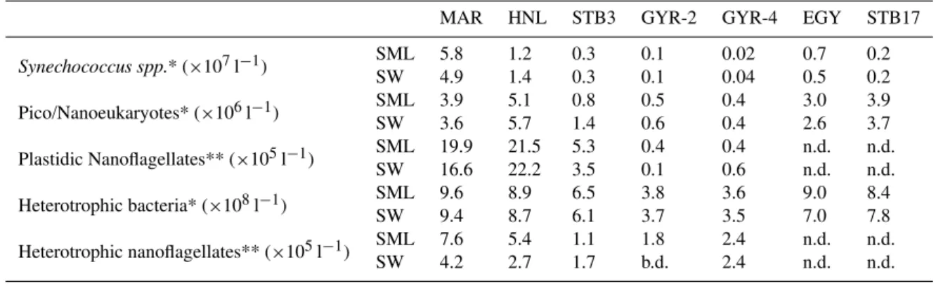 Table 4. Abundance of the major components of the microbial community in the sea surface microlayer (SML) and surface waters (SW).
