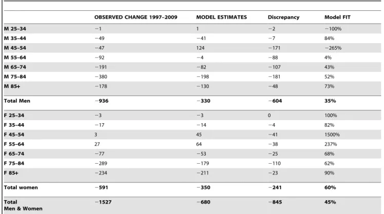 Table 4. Model validation: estimated versus observed changes in CHD deaths in Tunisia between 1997 and 2009.