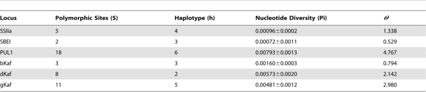 Figure 1. Median-joining networks. Red nodes represent high frequency haplotypes. Blue nodes represent intermediate frequency haplotypes.