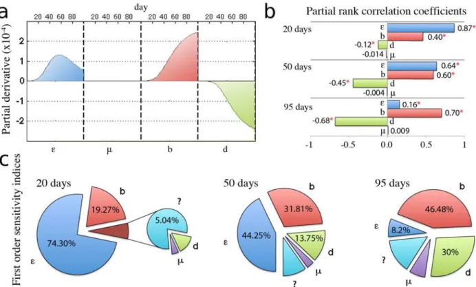 Fig 2. Local and global sensitivity analysis for the control case. Analysis carried with the nominal parameters values presented in Table 1