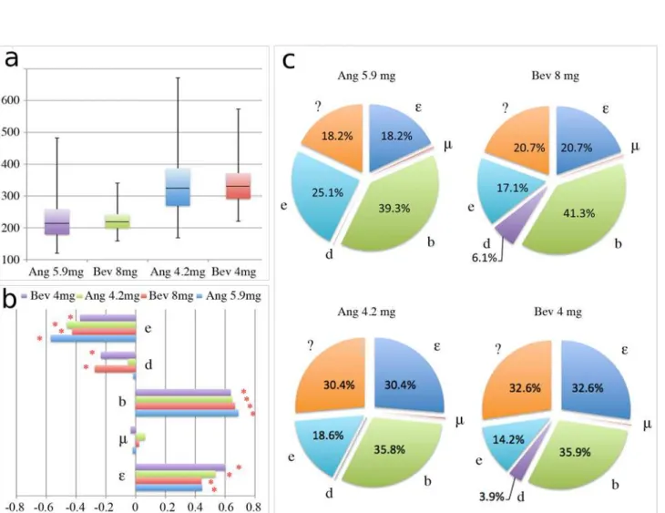 Fig 3. Global sensitivity analysis for Bevacizumab and Angiostatin. Analysis carried for two different dose regimes and with the nominal parameters values presented in Table 1 and Table 2