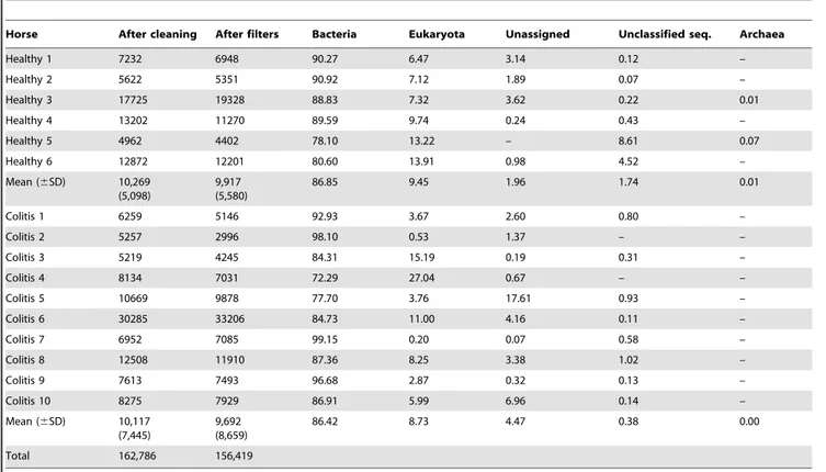 Table 2. Pyrosequencing metrics of the cleaned data and its distribution at the Kingdom level.