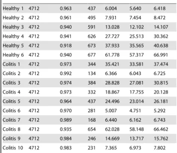 Table 5. Total number of sequences, coverage, number of Phylotypes and inverted Simpson with lower and upper confidence interval limits.