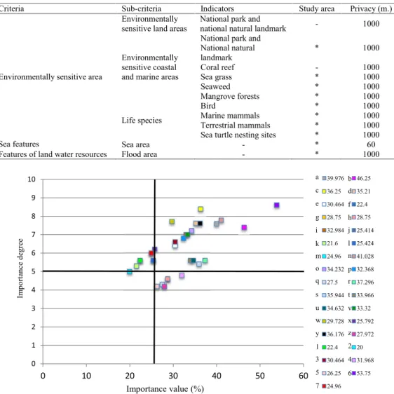 Table 2: The compulsory sub-criteria identified