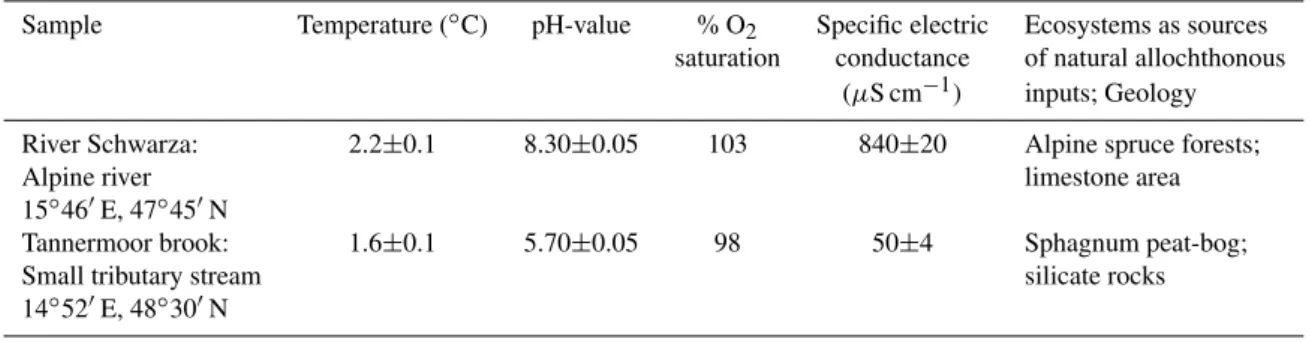 Table 1. River water samples, in situ measurements.