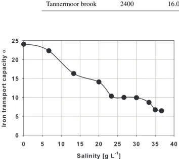 Fig. 1. Iron transport capacity α (experimental data and spline curve) of River Schwarza (Lower Austria) as a function of  salin-ity, determined by use of a 59 Fe tracer method