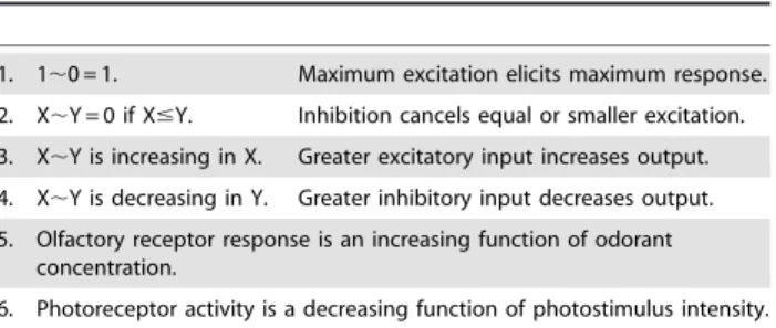 Figure 1. Neurons as functionally complete logic gates. The circuit diagrams show that neurons with excitatory and inhibitory inputs and neurons that have continuously high outputs form a functionally complete set, meaning any logic circuit can be construc
