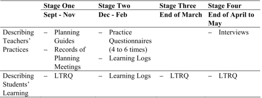 Table 1 provides an overview of the overall study design, which unfolded in four stages