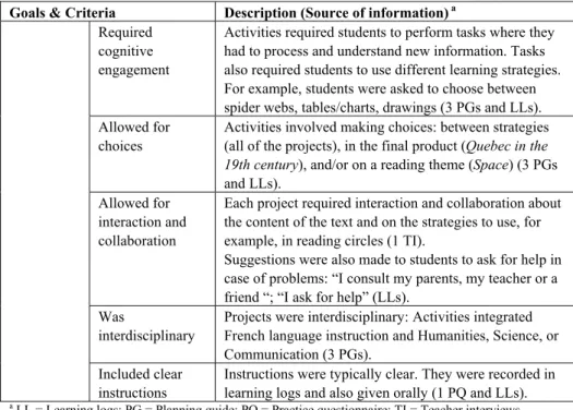 Table 5 presents our analysis of the extent to which the LTR context established by  teachers provided regular opportunities for self-regulated LTR