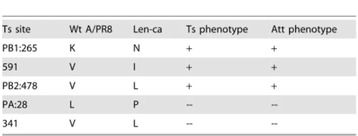 Table 2. Mutation loci from Len-ca.
