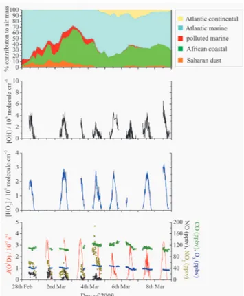 Fig. 4. Time-series of OH, HO 2 and supporting measurements for SOS2. Top panel: source-region percentage contributions to air mass from Atlantic continental (yellow area), Atlantic marine (blue area), polluted marine (red area), African coastal (green are