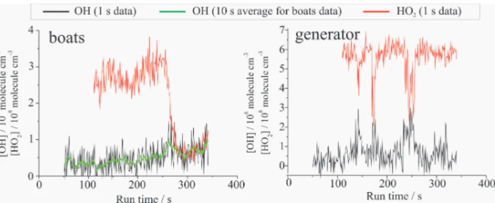 Fig. 1. [OH] (black) and [HO 2 ] (red) recorded at 1 Hz showing influences of pollution from passing boats on 16 June 2009 (left) and the site power generator on 5 September 2009 (right); the green line in the left-hand panel is the 10 s running average of