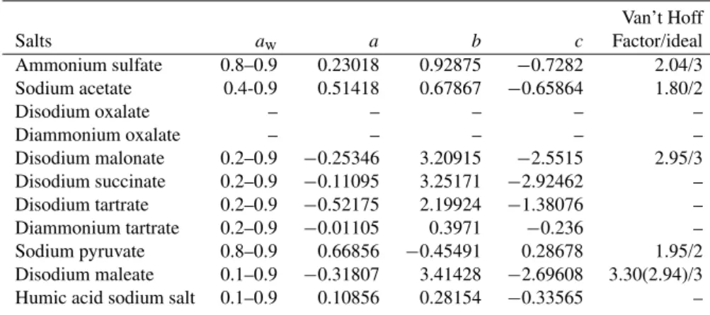 Table 2. The fitting parameters of the growth curve parametrization and Van’t Hoff factor
