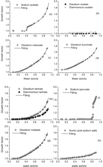 Fig. 1. Hygroscopic growth factors of organic salts as a function of water activity.
