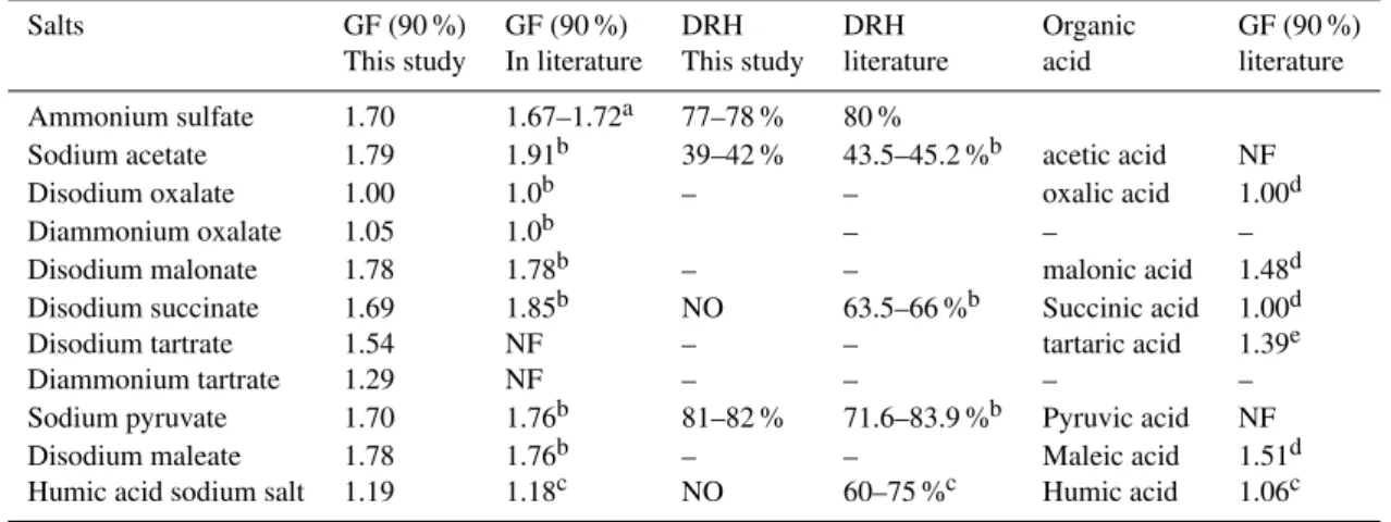 Table 3. Comparisons of GFs (90 % RH) and DRH between this study and previous studies as well as organic acids.