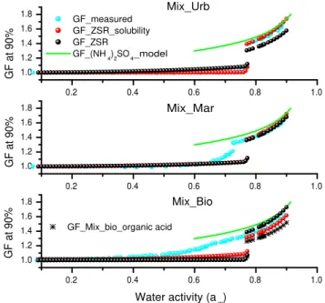 Fig. 2. The growth factors (GF) of mixtures and modeled (NH 4 ) 2 SO 4 versus water activity (a w ).