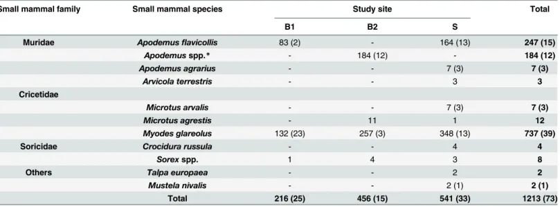 Table 1. Number of collected small mammal species from each study site with the number of small mammals positive for Leptospira spp