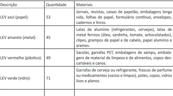 Tabela 2. Classifi cação de cores de LEV com os resíduos recicláveis