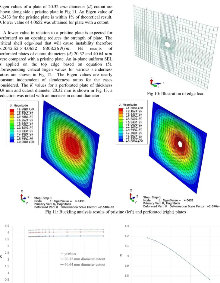Fig 12: K values of models simulated Fig 13: Effect of increasing the cutout dimeter