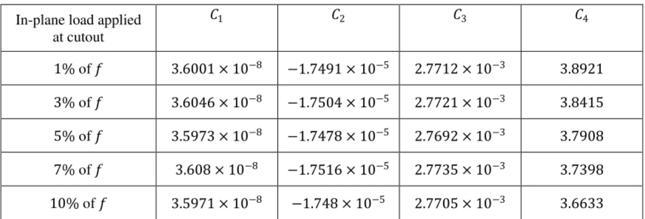 Table III: List of coefficients for design equation  In-plane load applied 
