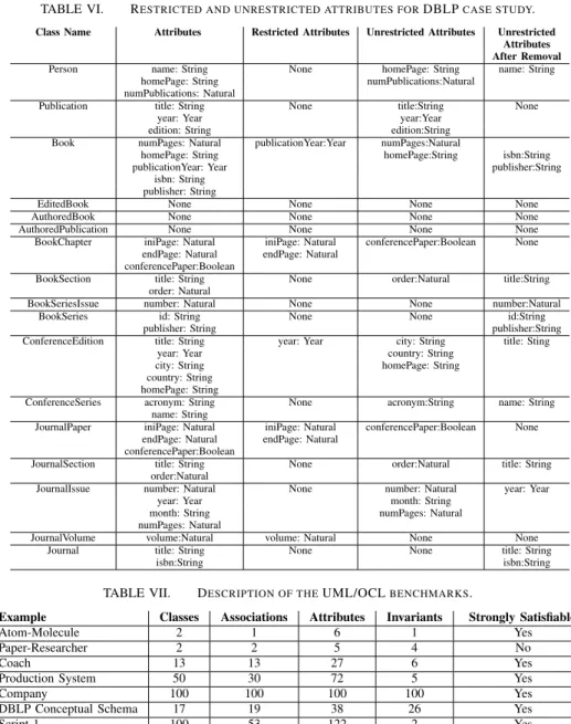 TABLE VI. R ESTRICTED AND UNRESTRICTED ATTRIBUTES FOR DBLP CASE STUDY . Class Name Attributes Restricted Attributes Unrestricted Attributes Unrestricted