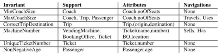 TABLE II. E XAMPLES OF LOCAL AND GLOBAL INVARIANTS . Type Expression (context Trip) Description Local self.origin 6 = self.destination Attribute access Global not self.passengers− > isEmpty() Navigation Global Ticket::allInstances()− > isUnique(t|t.n