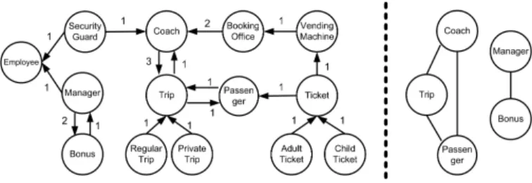 Fig. 4. Flow graph (left) and dependency graph (right) for the running example.