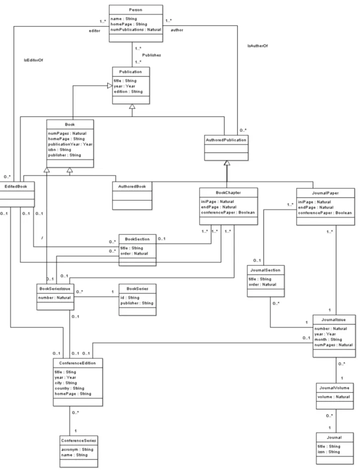 Fig. 5. DBLP class diagram.