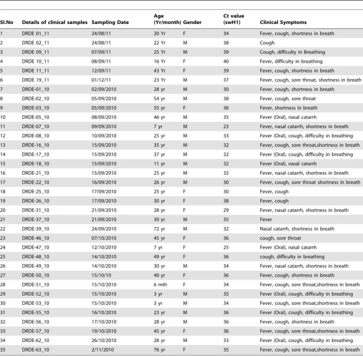 Table 1. Details of positive cases for H1N1pdm virus during investigation of suspected samples from 2010–2011.