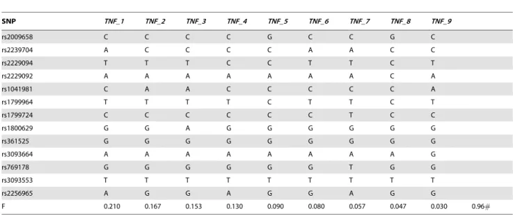 Table 5. Two-locus haplotypes of HLA-DRB1 with TNF block ( . 1.0%)#. DRB1 allele TNF block f *01:01 TNF_4 0.103 *03:01 TNF_3 0.076 *04:01 TNF_2 0.022 *04:01 TNF_5 0.027 *04:08 TNF_1 0.016 *07:01 TNF_1 0.040 *08:01 TNF_1 0.027 *08:01 TNF_2 0.048 *08:01 TNF_