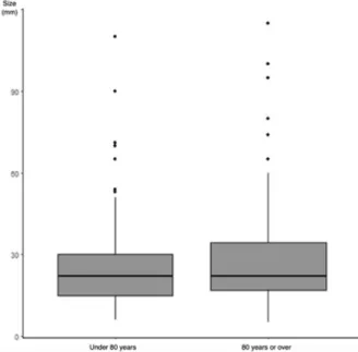 Figure 1 – Invasive carcinoma dimensional distribution.
