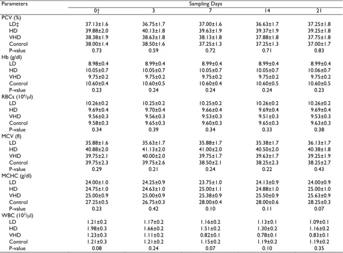 Table 1:  Hematological parameters (Mean±SE) at sampling of pre-administration day and various days during and after injection of enrofloxacin for  three groups of cats 