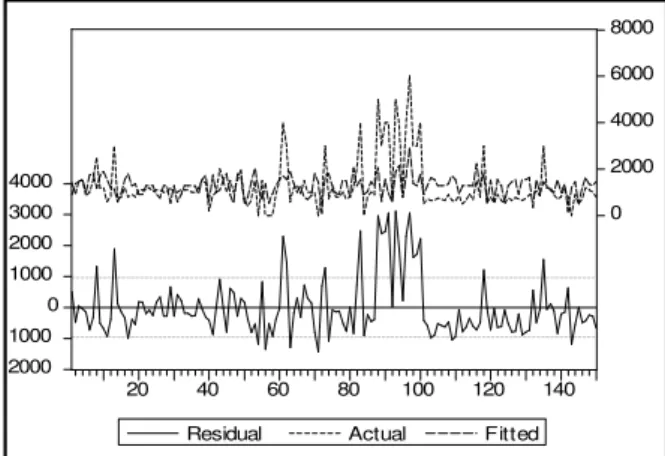 Figure 1 – Plotting residual to check heteroscedasticy From the above figure, it is depicted that the  residual  term  of  the  fitted  regression  showing  heteroscedasticity  for  different  values  of  the   re-gressors