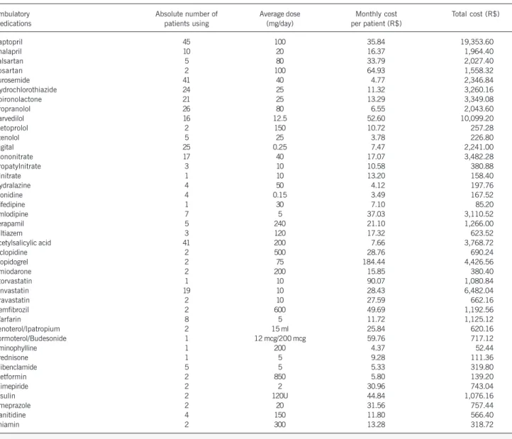 Table III refers to the estimate of total costs in Brazilian Reais for the 70 patients in the last 12 months of treatment.