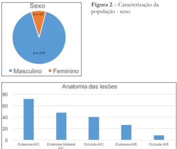 Figura 2 – Caracterização da  população - sexo