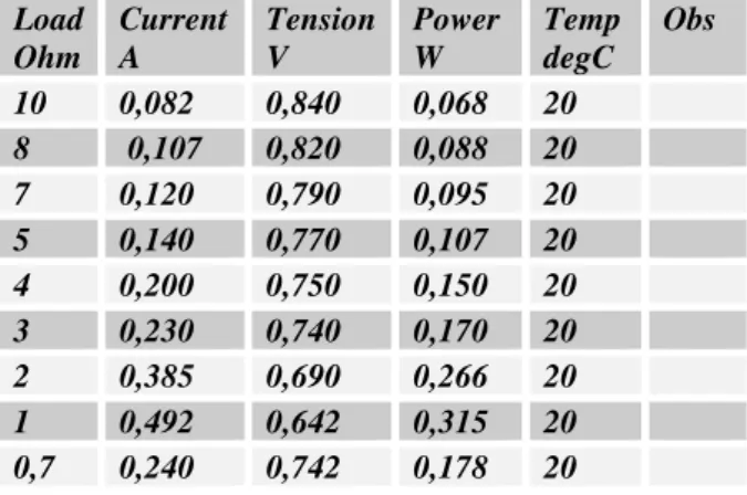 Table 1. Determination at 20 o C  Load   Ohm  Current A  Tension V  Power W  Temp degC  Obs  10  0,082  0,840  0,068  20  8   0,107  0,820    0,088  20  7  0,120  0,790  0,095  20  5  0,140  0,770  0,107  20  4  0,200  0,750  0,150  20  3  0,230  0,740  0,