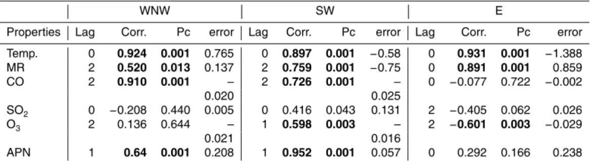 Table 3. Statistical parameter summary.