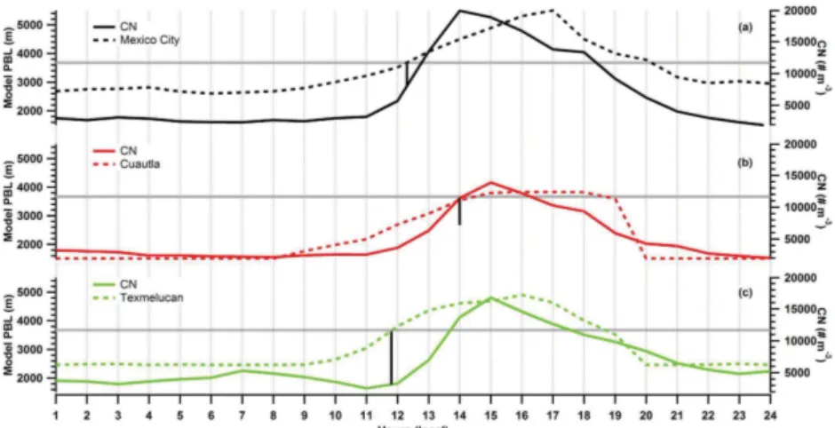 Fig. 2. Hourly averages of the simulated boundary layer depth (a.s.l.), drawn as dashed lines and observed CN concentration (solid lines) are shown here for time periods when air originates from (a) the west northwest (Mexico City), (b) southwest (Cuautla)