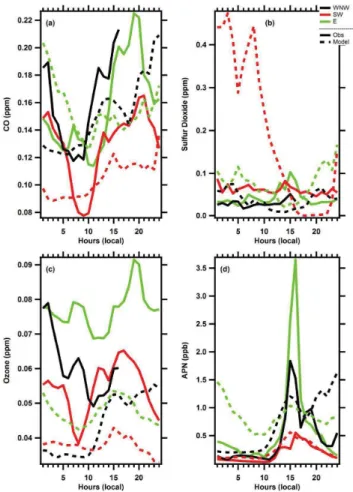 Fig. 4. The average simulated (dashed lines) and observed (solid lines) mixing ratios for: (a) carbon monoxide (CO), (b) Sulfur dioxide (SO 2 ), (c) Ozone (O 3 ) and (d) acyl peroxy nitrate (APN) are shown here as a function of the air mass origin.