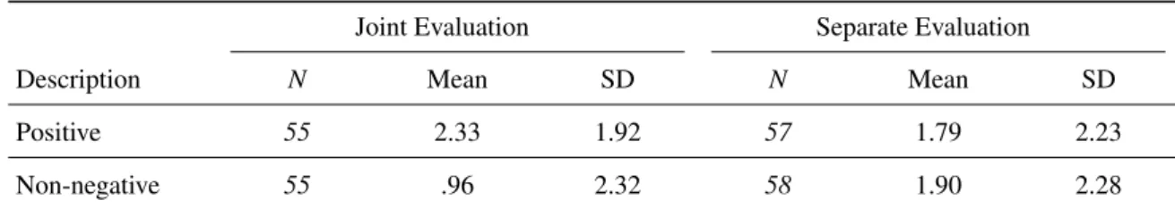 Table 2: Mean attractiveness of alternatives in Experiment 1.