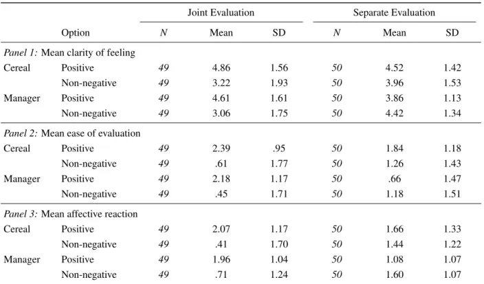 Table 5: Mean clarity of feeling, ease of evaluation and affective reactions (Experiment 2).