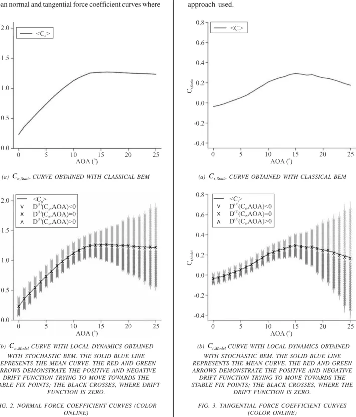 FIG. 2. NORMAL FORCE COEFFICIENT CURVES (COLOR ONLINE)