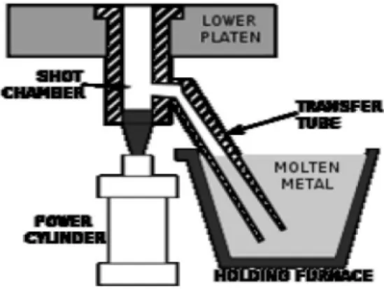 Fig. 1.2.  Cold-chamber die casting 
