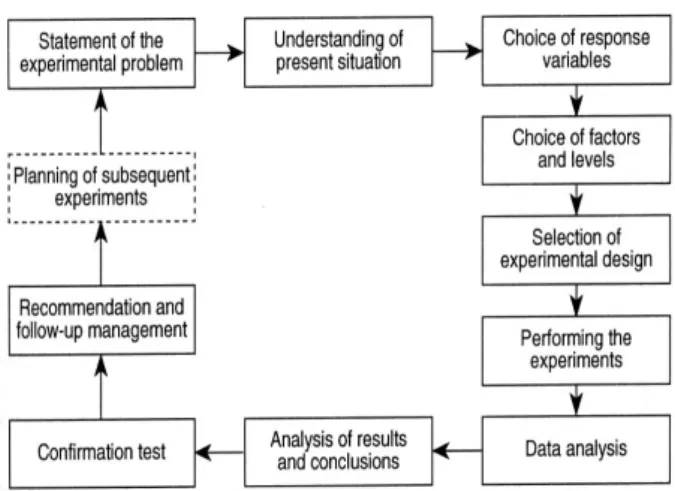 Fig. 3 1.  Outline of experimental design procedure 