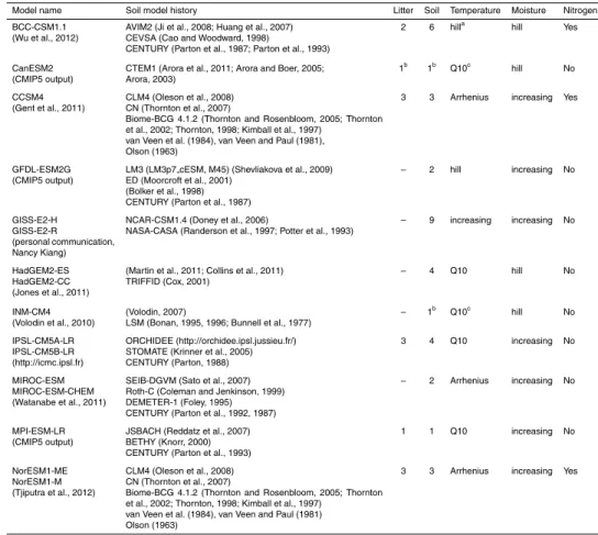Table 1. Full summary of model types including model names, history of development, number of soil/litter pools, temperature/moisture functions, and link to nitrogen cycling.