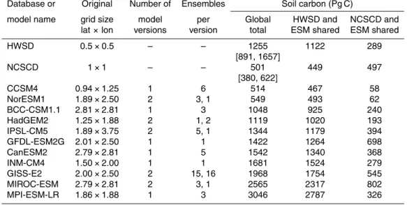 Table 2. Soil carbon totals across all grid cells in each Earth system model (ESM), grid cells present in the Harmonized World Soil Database (HWSD) and ESM, and grid cells present in the Northern Circumpolar Soil Carbon Database (NCSCD) and ESM