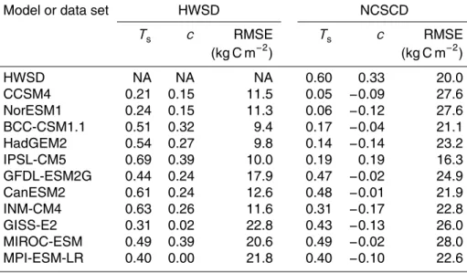 Table 3. Goodness-of-fit measures of soil carbon density by grid cell for each Earth system model (ESM) versus the Harmonized World Soil Database (HWSD) and Northern Circumpolar Soil Carbon Database (NCSCD)