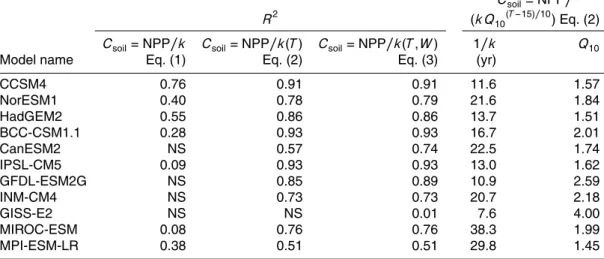 Table 4. Reduced complexity model explanation of variation in soil carbon distribution for mod- mod-els dependent on net primary productivity (NPP; Eq